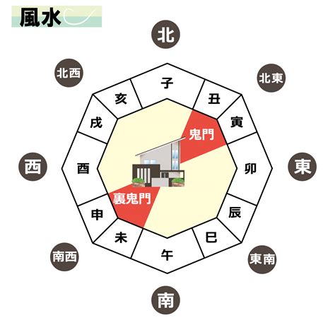 方位 鬼門|【鬼門・裏鬼門とは】方角の調べ方「鬼門除け・鬼門。